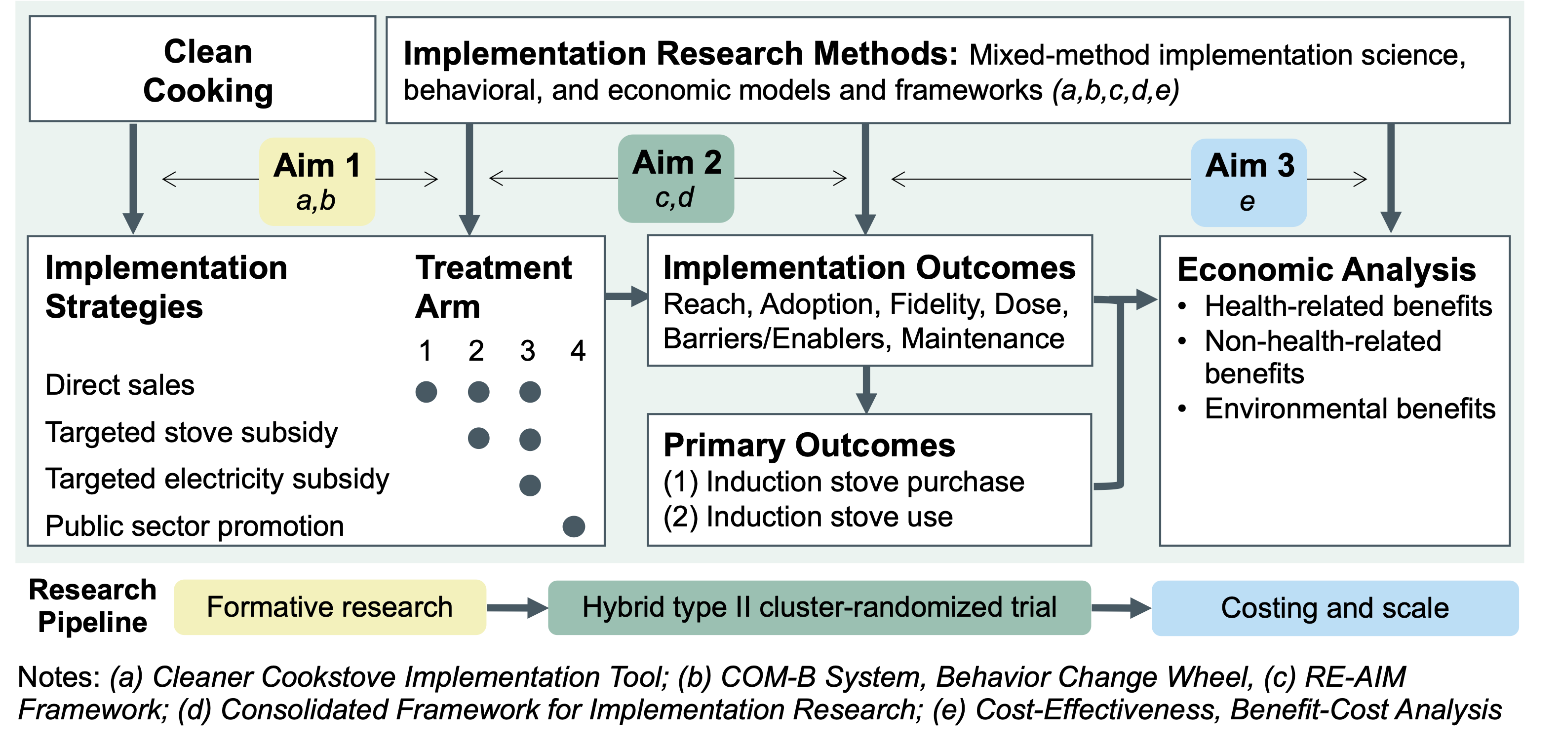LPG Stove in Cambodia